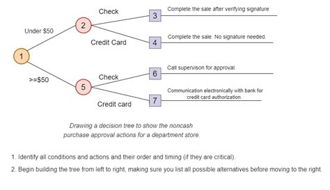 how are decision trees similar to decision tables